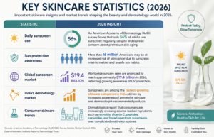 2026 skincare statistics