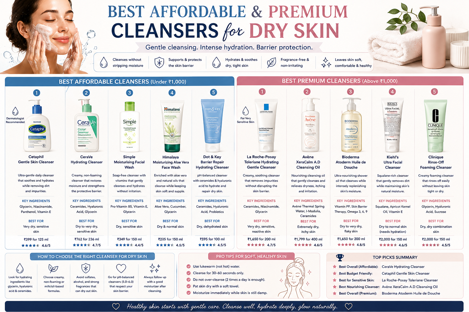 Best Affordable & Premium Cleansers for Dry Skin
